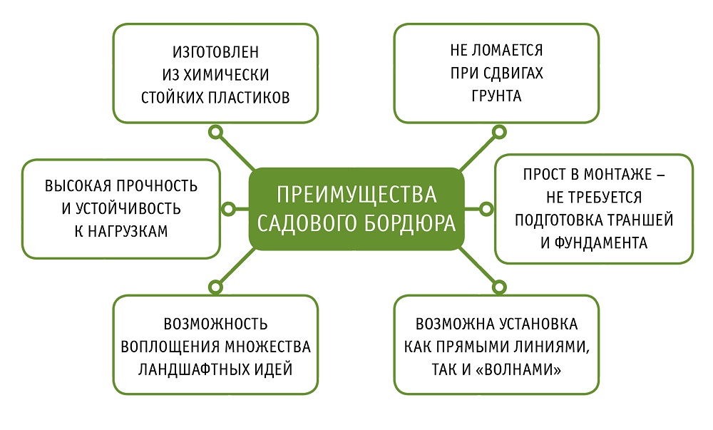 Преимущества садового бордюра